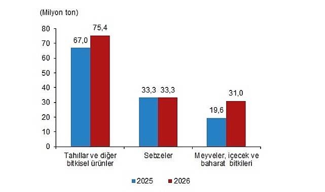 Bitkisel Üretim 1.Tahmini, 2026