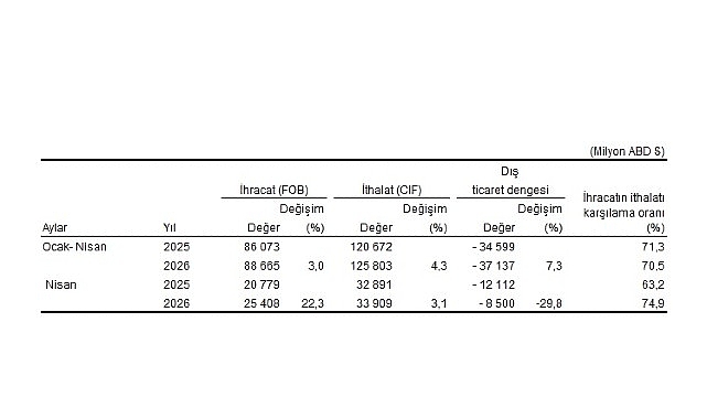 Dış Ticaret İstatistikleri, Nisan 2026