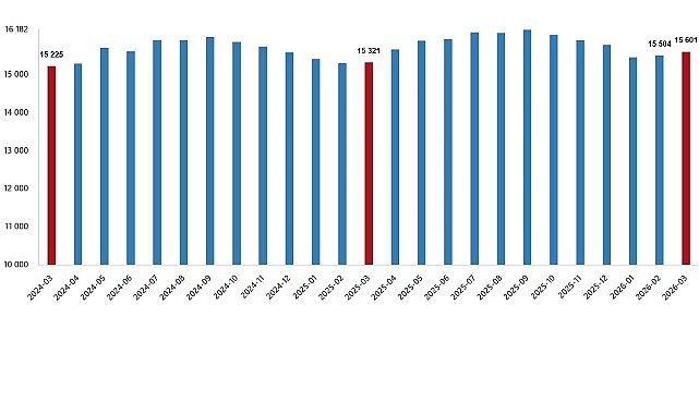 Ücretli Çalışan İstatistikleri, Mart 2026