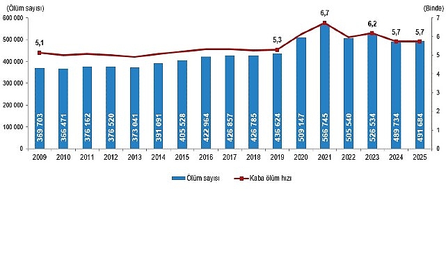 Ölüm ve Ölüm Nedeni İstatistikleri, 2025